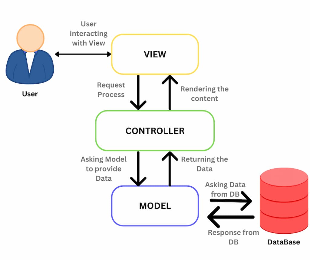 Model-View-Controller (MVC) Architecture