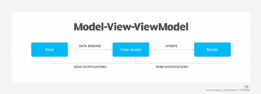 Model-View-ViewModel (MVVM) Architecture