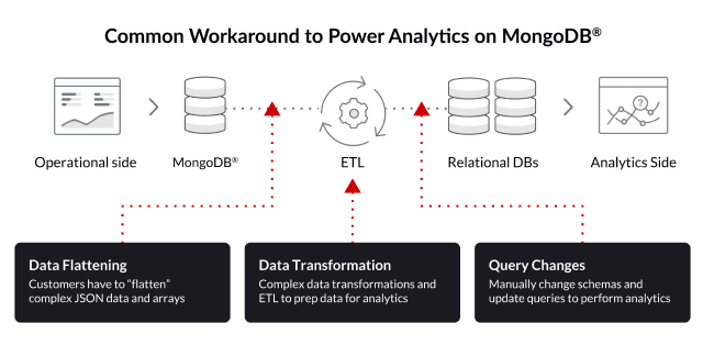 mongodb workaround