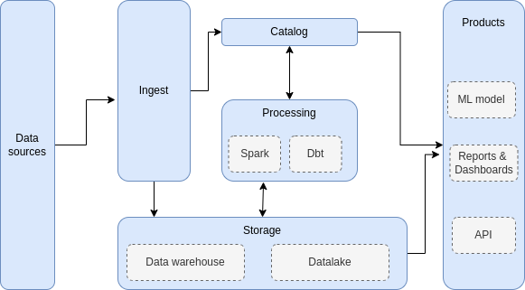 High-level components in a data platform for batch data processing.