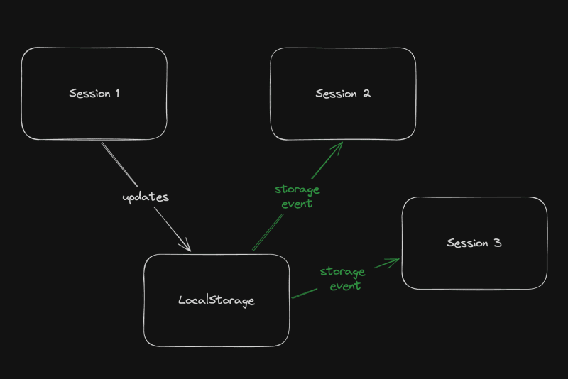 How the storage event works ( simplified of course )