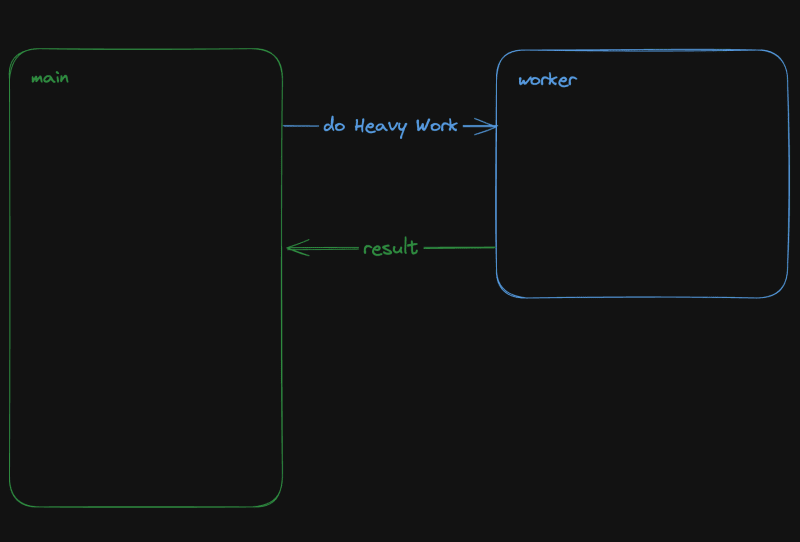 Simplified explanation of the mechanisms of communication between a script and a worker