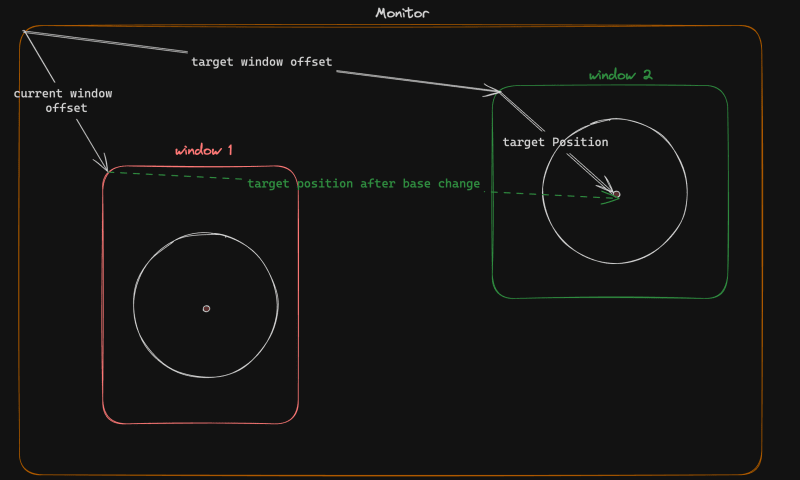 Basically we are looking for the target position after base change