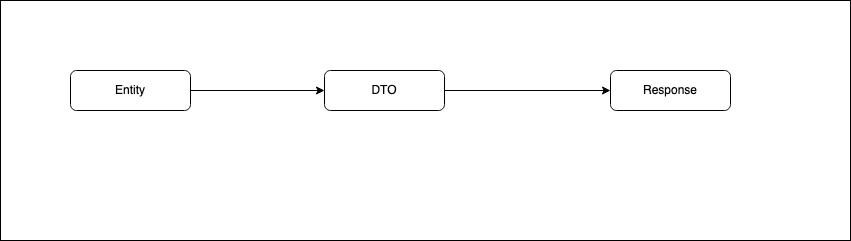 Diagram containing the entity flow, DTO and Response