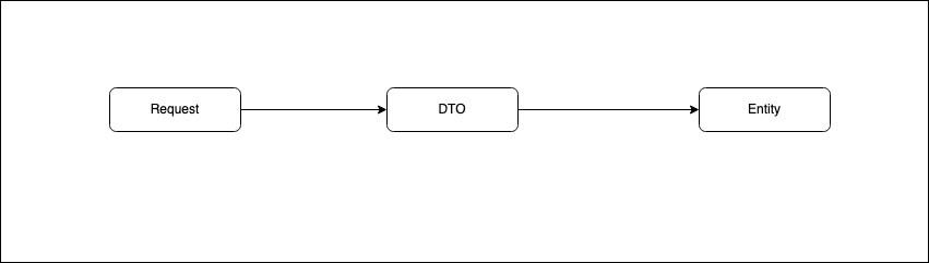 Diagram containing the request flow, DTO and Entity