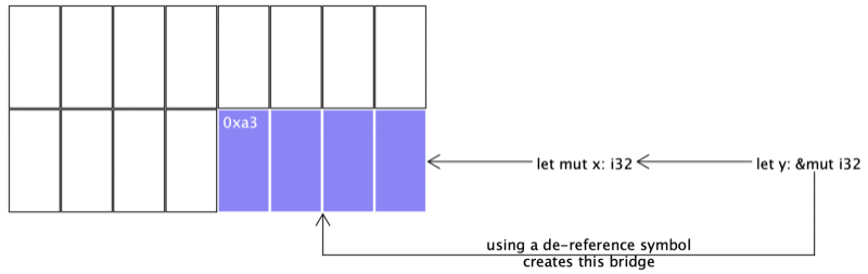 Visualization of dereferencing