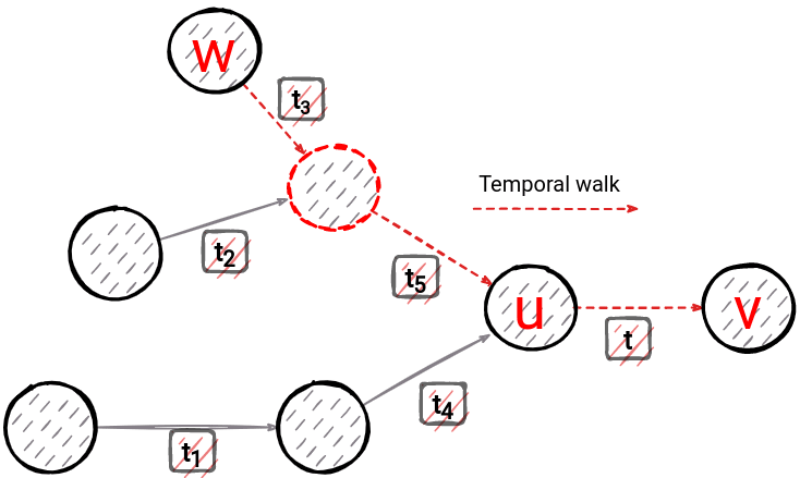 memgraph-dynamic-node2vec