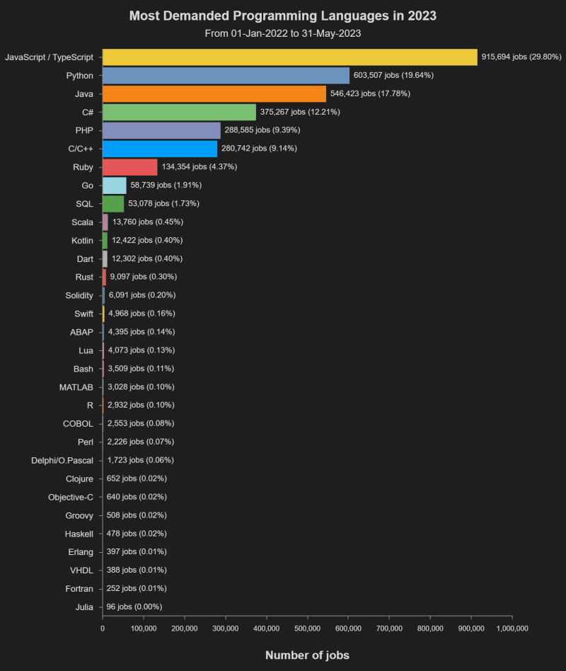 Top 8 Most Demanded Programming Languages in 2023