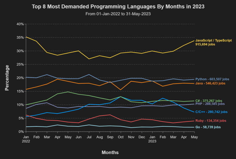 Top 8 Most Demanded Programming Languages in 2023 by month