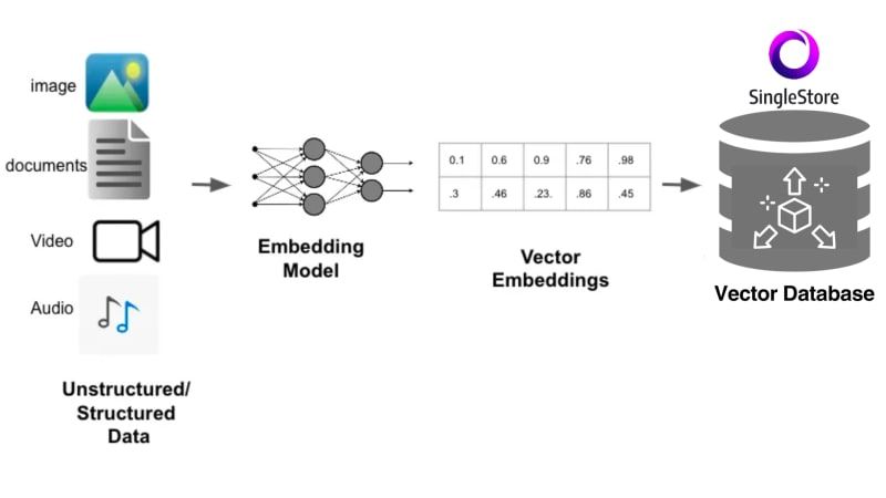 how vector database works