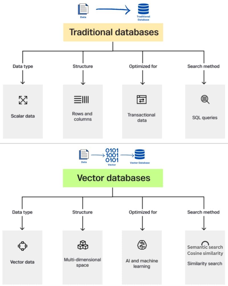 traditional db vs vector db