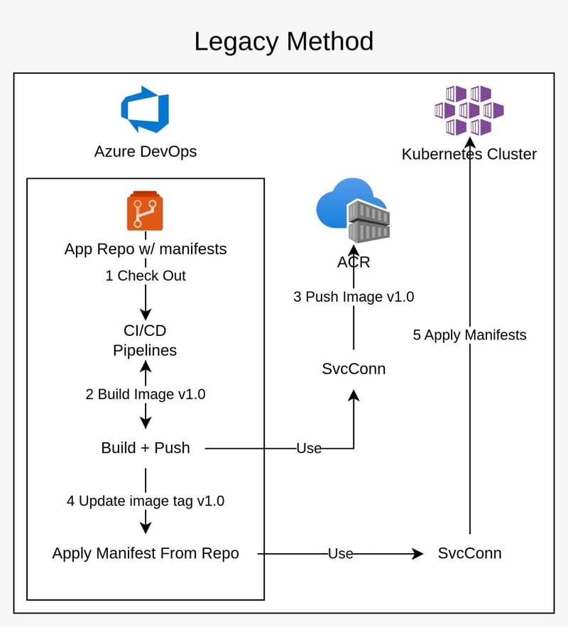 Traditional Infra Deployments to K8s