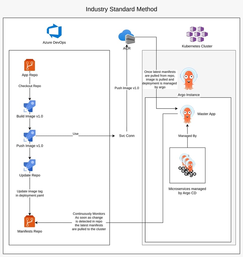 ArgoCD deployment methods