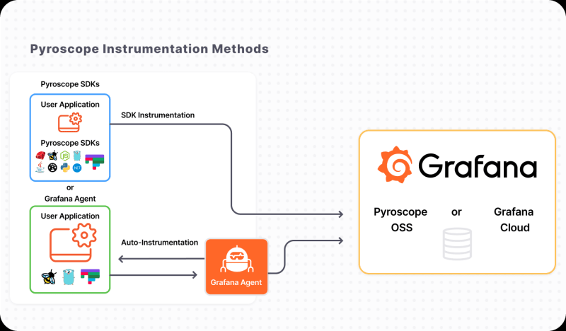 Grafana Pyroscope instrumentalization