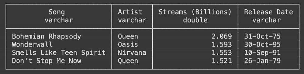 Songs in the top-100 streamed of all time, from before the year 2000 — Screenshot by the author.