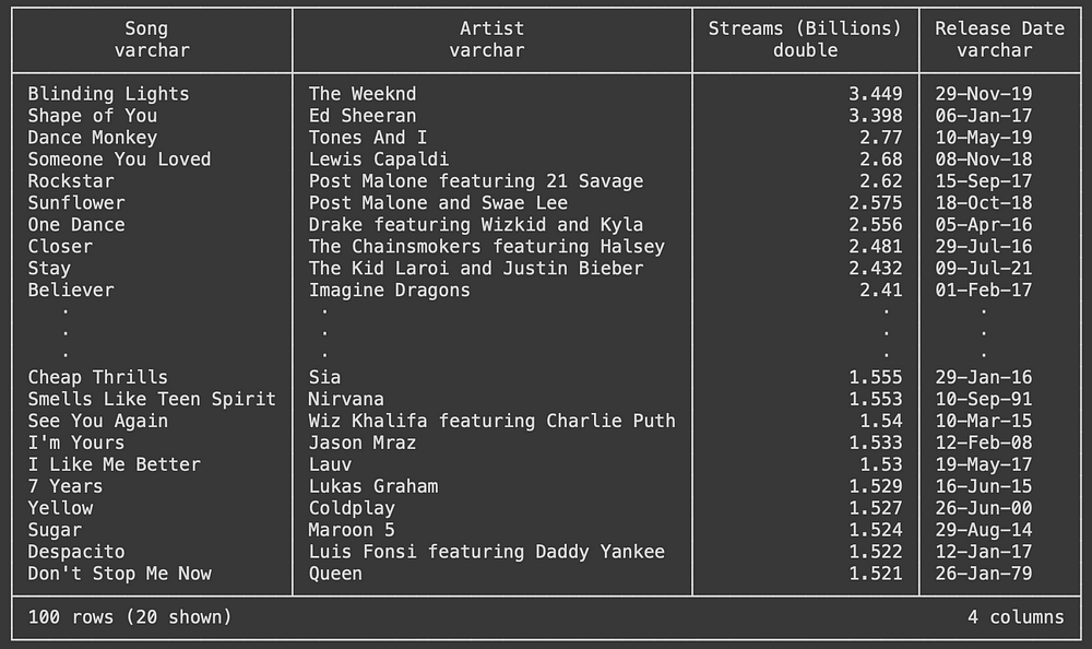 Visualization of the top-100 streamed songs of all time— Screenshot by the author.