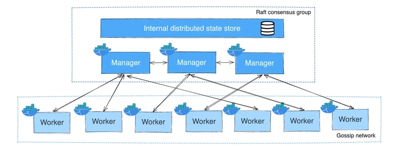 Docker Swarm