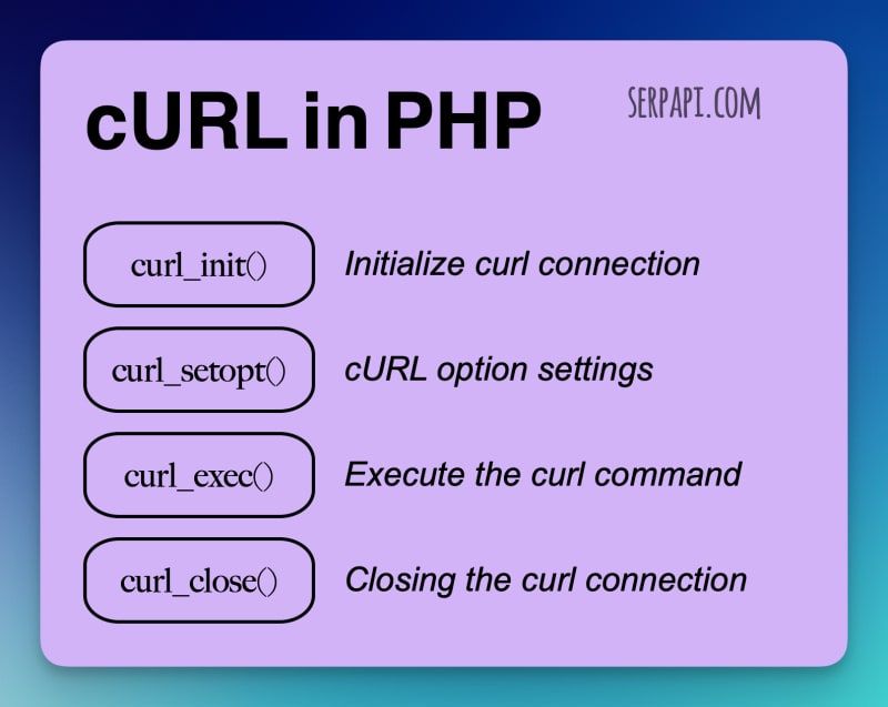 Step by Step cURL in PHP