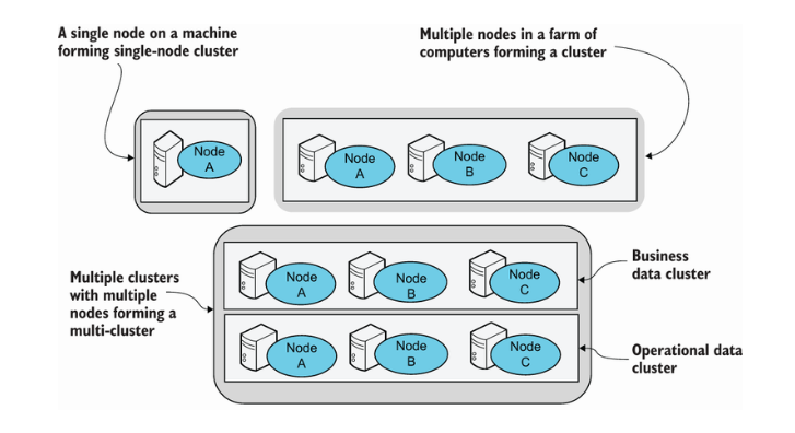 Multi-Node Cluster