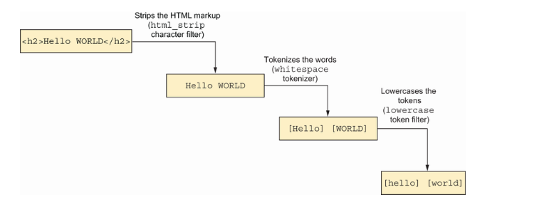 Text Analysis Process