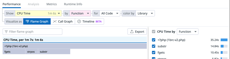 Flame graph view now showing  raw `fgets()` endraw ,  raw `substr()` endraw  and  raw `strpos()` endraw  combined using nearly the same amount of CPU as  raw `fgetcsv()` endraw  before, but are still faster