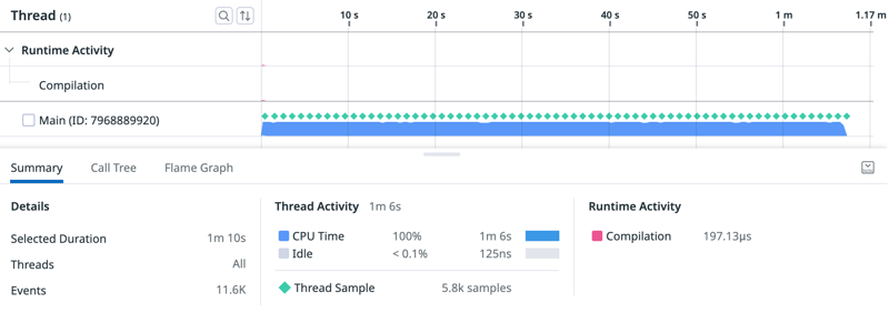 Timeline visualisation using the Datadog PHP profiler showing that the code is 100% CPU bound