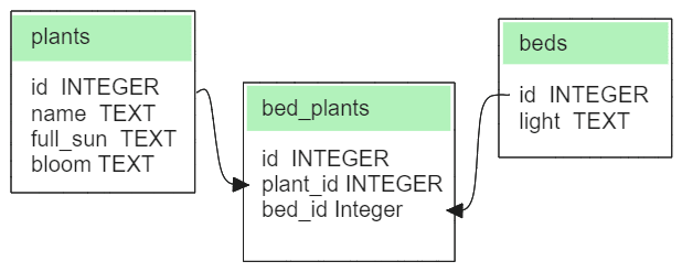 Representation of table relationships