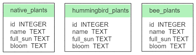 Representation of multiple plant tables