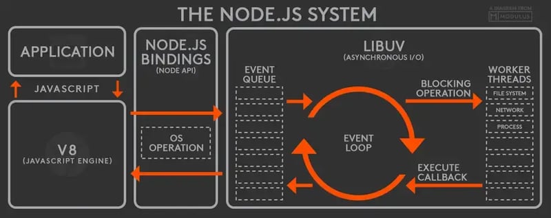 Event Loop Phases Diagram