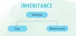 Unveiling the power of Inheritance in Object Oriented Programming